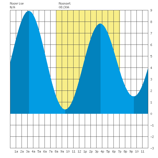 Chirikof Island tide chart for Friday, March 6, 2026