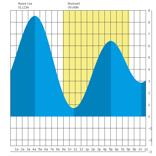 Chirikof Island tide chart for Sunday, March 8, 2026