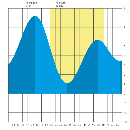 Chirikof Island tide chart for Monday, March 9, 2026