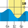 Chirikof Island tide chart for Friday, April 10, 2026