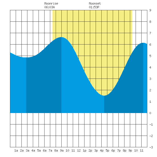 Chirikof Island tide chart for Saturday, April 11, 2026