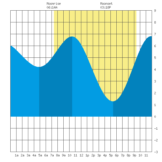 Chirikof Island tide chart for Sunday, April 12, 2026