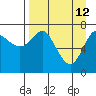 Chirikof Island tide chart for Sunday, April 12, 2026