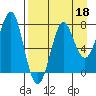 Chirikof Island tide chart for Saturday, April 18, 2026
