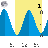 Chirikof Island tide chart for Wednesday, April 1, 2026