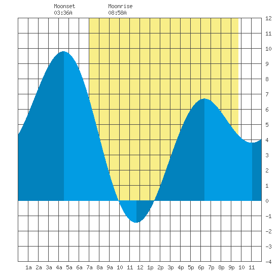 Chirikof Island tide chart for Tuesday, April 21, 2026