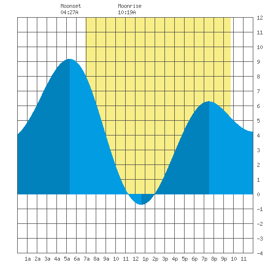 Chirikof Island tide chart for Wednesday, April 22, 2026