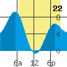 Chirikof Island tide chart for Wednesday, April 22, 2026