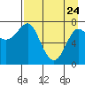Chirikof Island tide chart for Friday, April 24, 2026