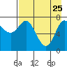 Chirikof Island tide chart for Saturday, April 25, 2026