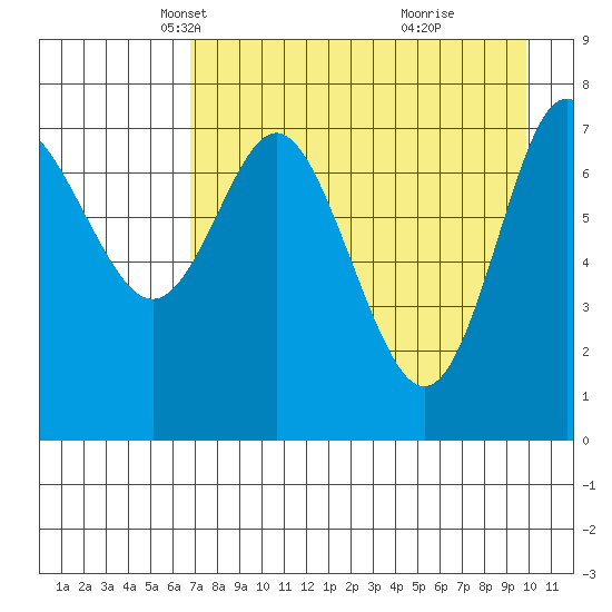 Chirikof Island tide chart for Sunday, April 26, 2026