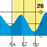 Chirikof Island tide chart for Sunday, April 26, 2026