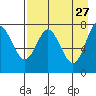 Chirikof Island tide chart for Monday, April 27, 2026