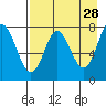 Chirikof Island tide chart for Tuesday, April 28, 2026
