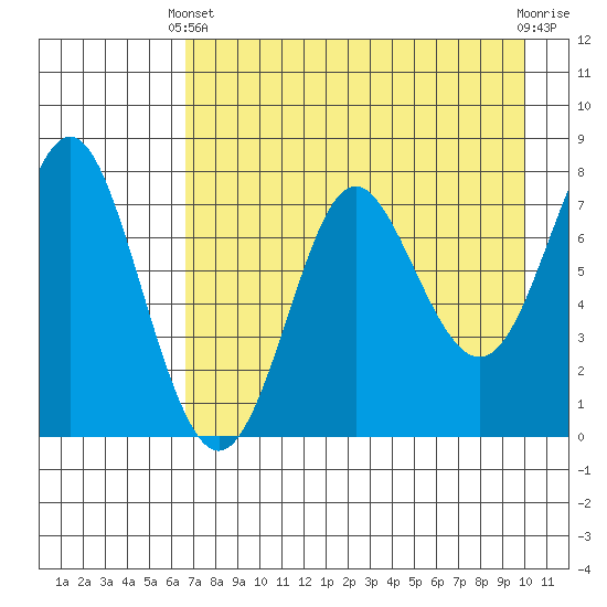 Chirikof Island tide chart for Thursday, April 30, 2026