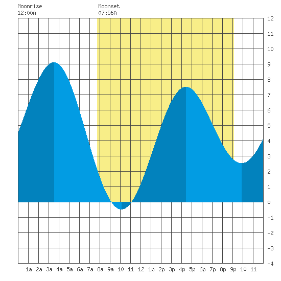 Chirikof Island tide chart for Saturday, April 4, 2026