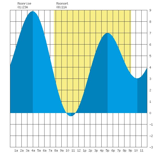 Chirikof Island tide chart for Sunday, April 5, 2026