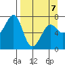 Chirikof Island tide chart for Tuesday, April 7, 2026
