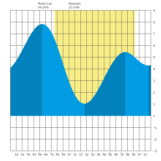 Chirikof Island tide chart for Wednesday, April 8, 2026