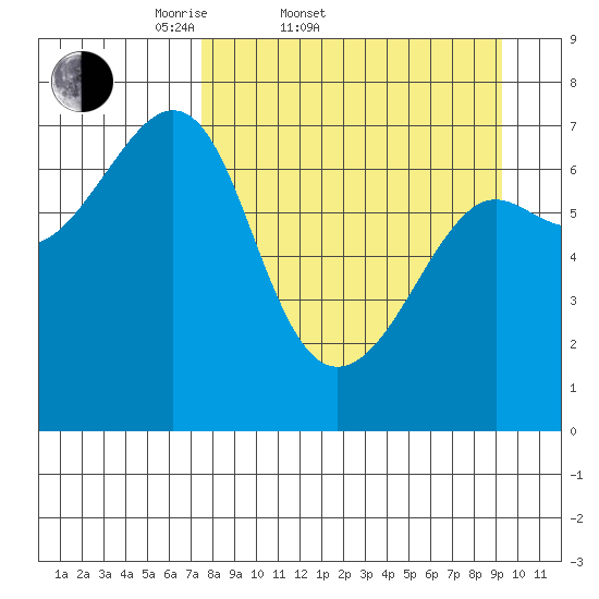 Chirikof Island tide chart for Thursday, April 9, 2026