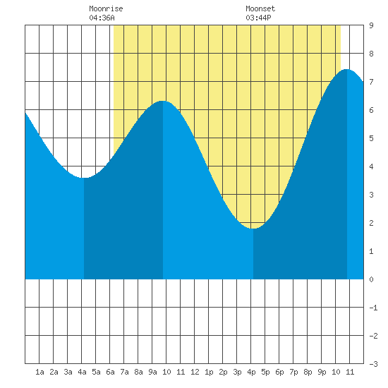 Chirikof Island tide chart for Monday, May 11, 2026