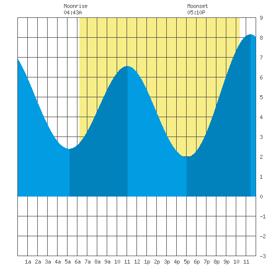 Chirikof Island tide chart for Tuesday, May 12, 2026