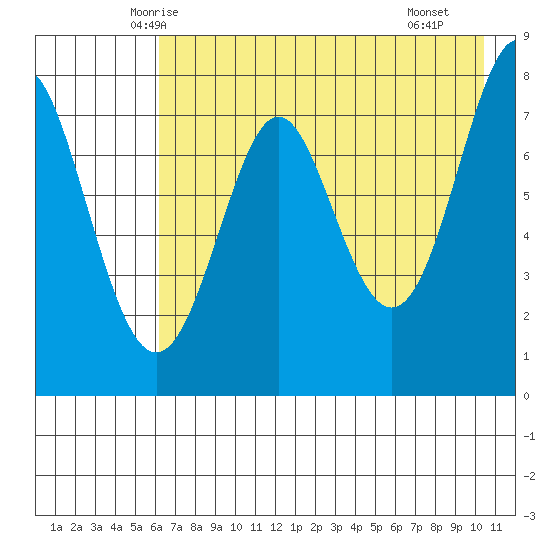 Chirikof Island tide chart for Wednesday, May 13, 2026