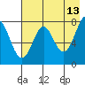 Chirikof Island tide chart for Wednesday, May 13, 2026