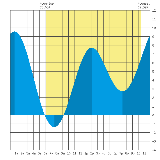Chirikof Island tide chart for Friday, May 15, 2026