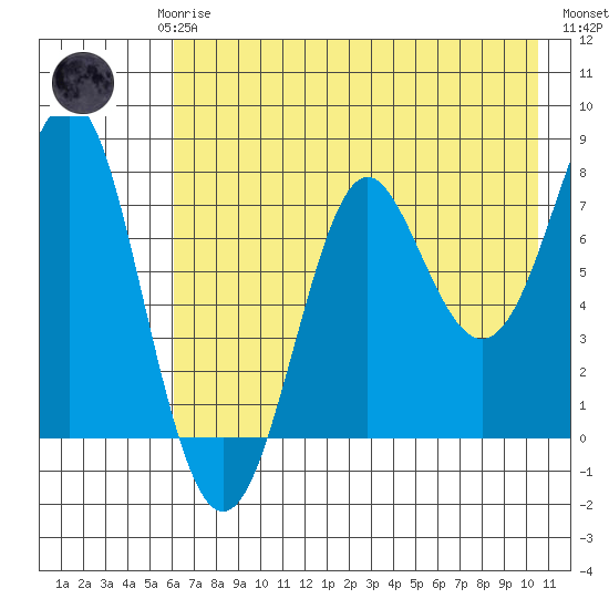 Chirikof Island tide chart for Saturday, May 16, 2026