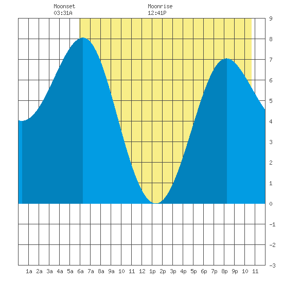 Chirikof Island tide chart for Friday, May 22, 2026