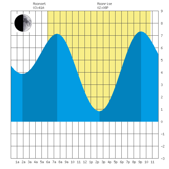 Chirikof Island tide chart for Saturday, May 23, 2026
