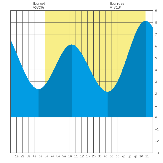 Chirikof Island tide chart for Monday, May 25, 2026