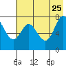 Chirikof Island tide chart for Monday, May 25, 2026
