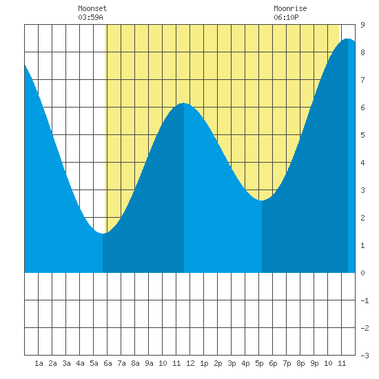 Chirikof Island tide chart for Tuesday, May 26, 2026