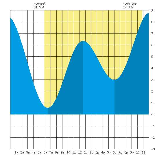 Chirikof Island tide chart for Wednesday, May 27, 2026