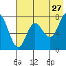 Chirikof Island tide chart for Wednesday, May 27, 2026