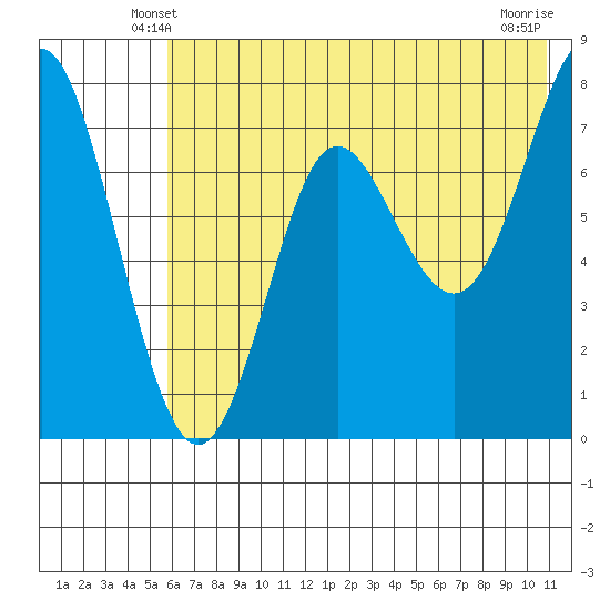 Chirikof Island tide chart for Thursday, May 28, 2026