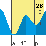 Chirikof Island tide chart for Thursday, May 28, 2026