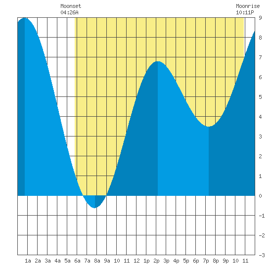 Chirikof Island tide chart for Friday, May 29, 2026