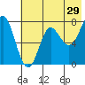 Chirikof Island tide chart for Friday, May 29, 2026