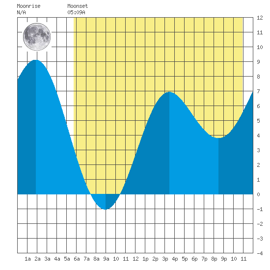 Chirikof Island tide chart for Sunday, May 31, 2026