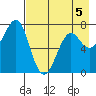 Chirikof Island tide chart for Tuesday, May 5, 2026