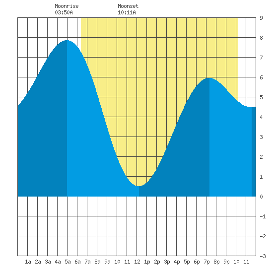 Chirikof Island tide chart for Thursday, May 7, 2026
