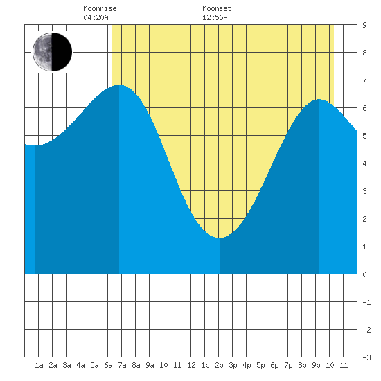 Chirikof Island tide chart for Saturday, May 9, 2026