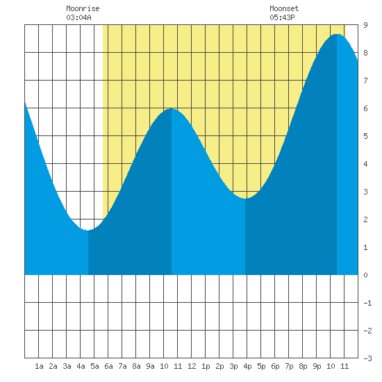 Chirikof Island tide chart for Wednesday, June 10, 2026