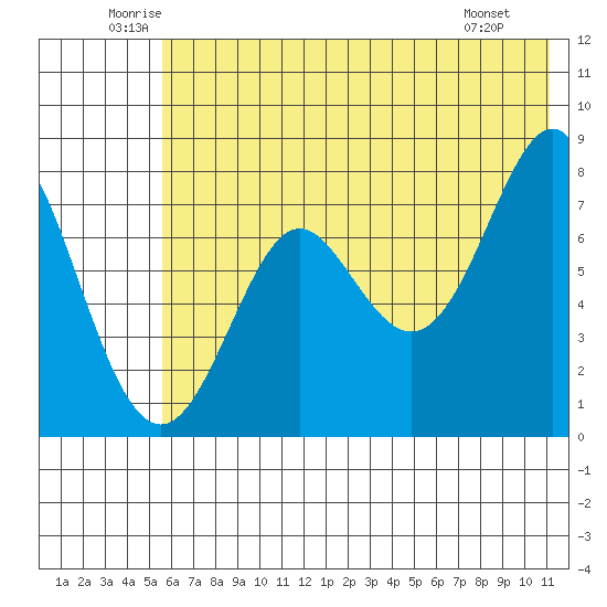 Chirikof Island tide chart for Thursday, June 11, 2026