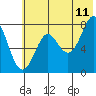 Chirikof Island tide chart for Thursday, June 11, 2026