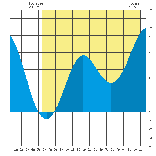 Chirikof Island tide chart for Friday, June 12, 2026