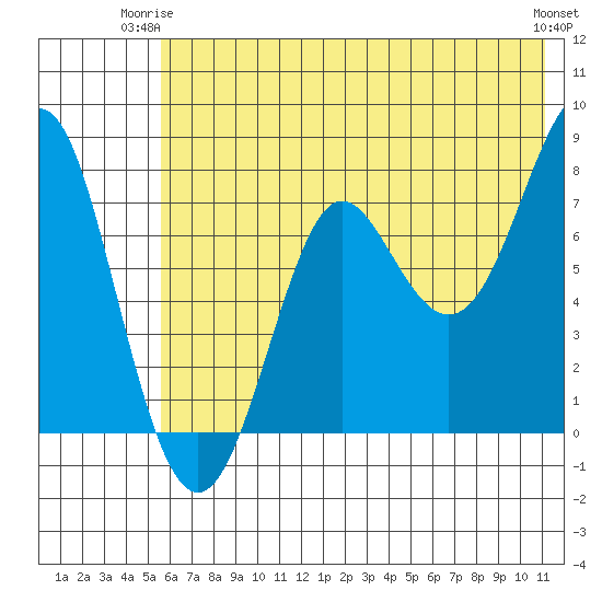 Chirikof Island tide chart for Saturday, June 13, 2026